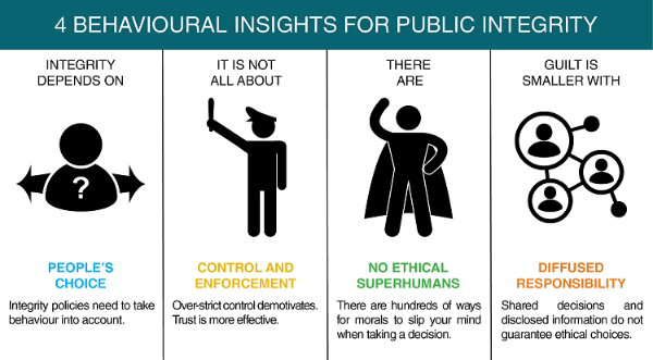 behavioural insights for integrity - key messages card